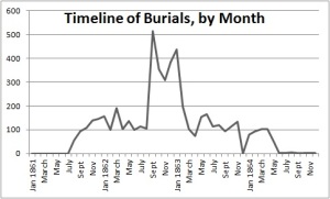 Burials at the Soldiers' Home National Cemetery peaked as Abraham Lincoln released the Emancipation Proclamation.